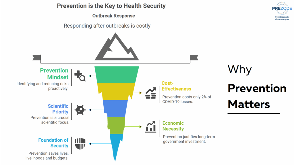 Slide explaining why Prévention matters: a mindset, a scientific priority, financial necessity and cost effectiveness